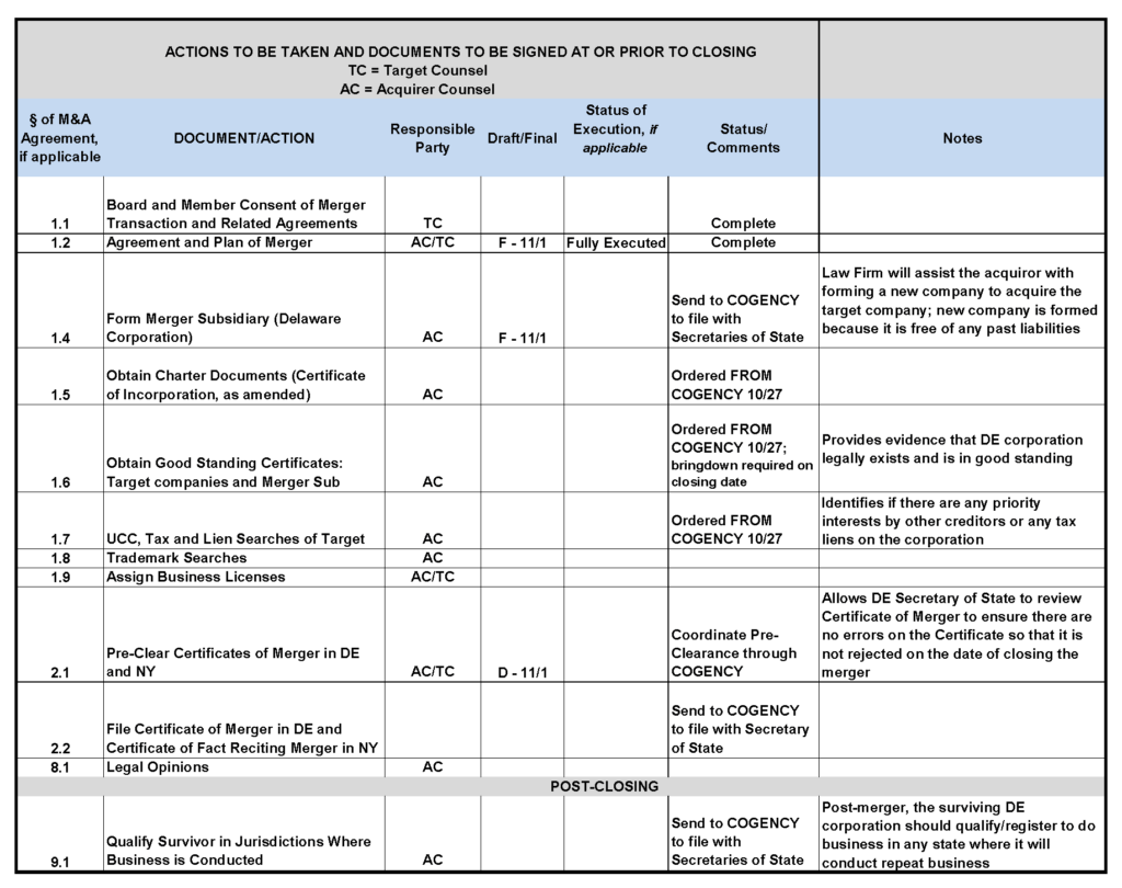 A table outlining actions to be signed at or prior to closing in a merger. Columns include item number, document/action, responsible party, draft/final status, execution, and comments. It details steps for agreements, filings, and legal compliance.