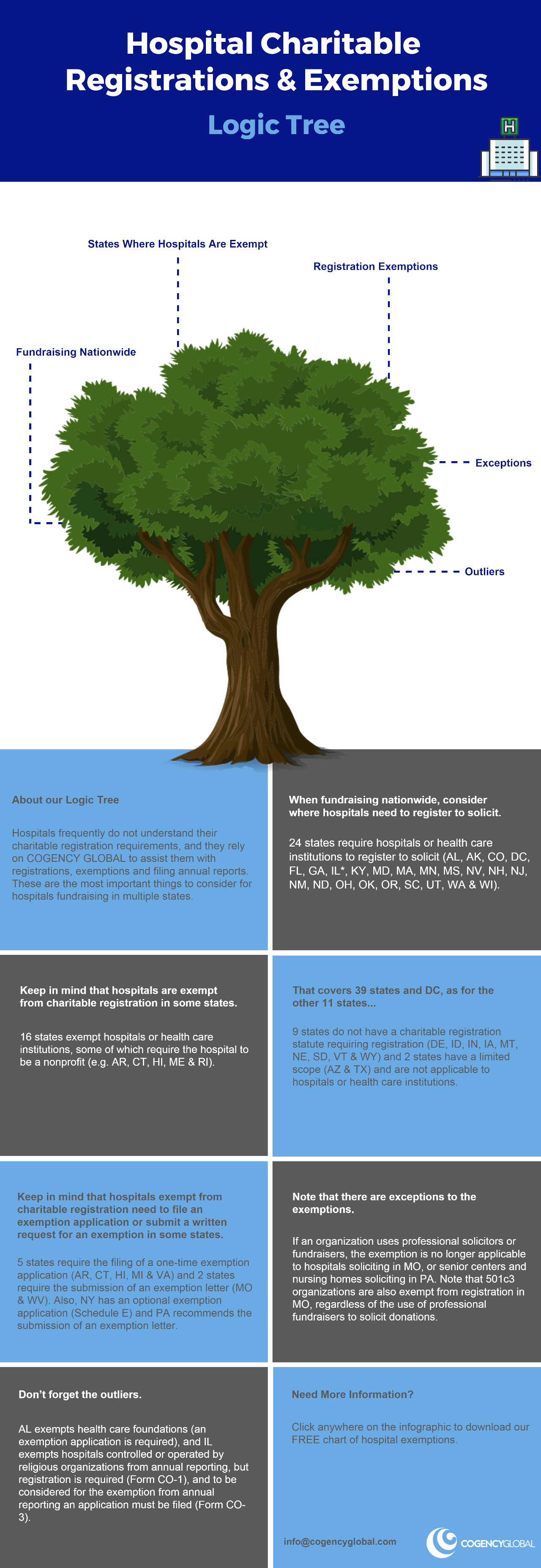 A logic tree diagram titled "Hospital Charitable Registrations & Exemptions" features a tree with branches labeled for states where hospitals are exempt and exceptions. Text boxes explain registration exemptions, outlines, and fundraising guidelines.