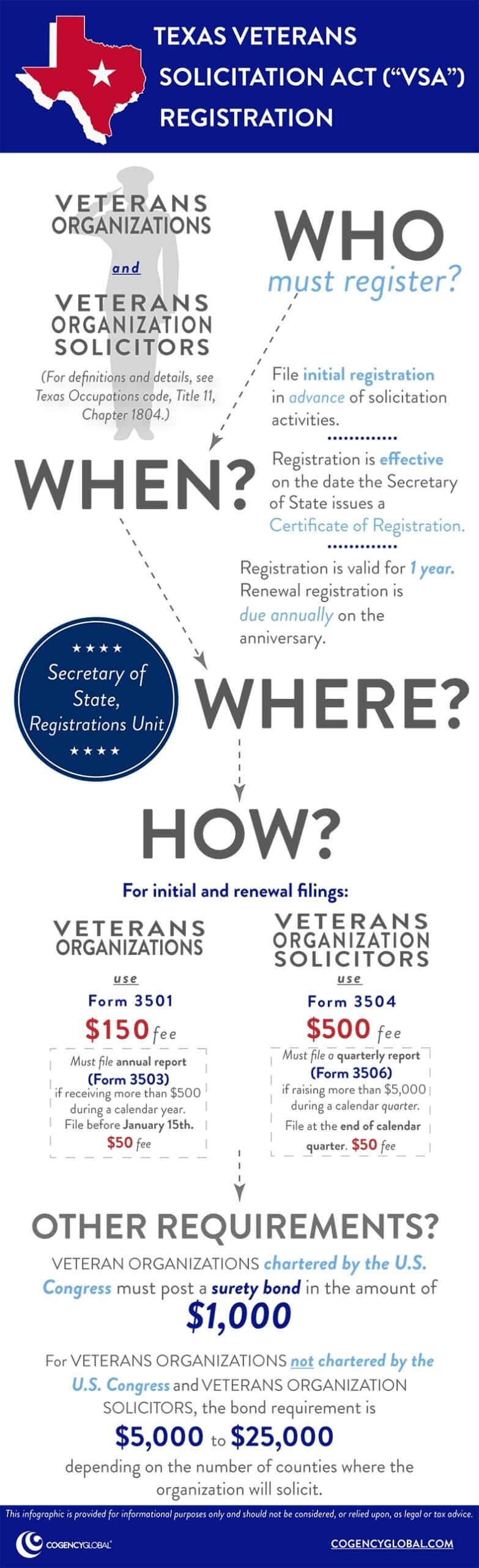Texas Veterans Solicitation (VSA) Act Registration