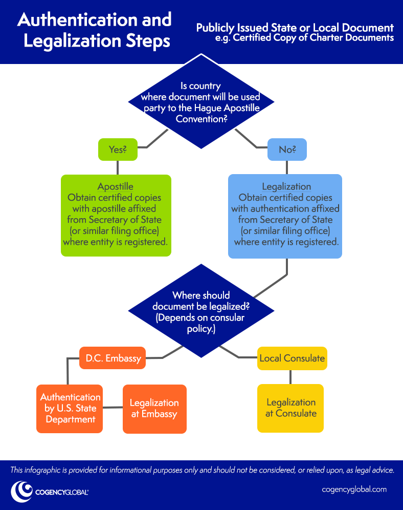 Authentication of Documents Document Authentication and Legalization Steps for Publicly Issued State or Local Documents